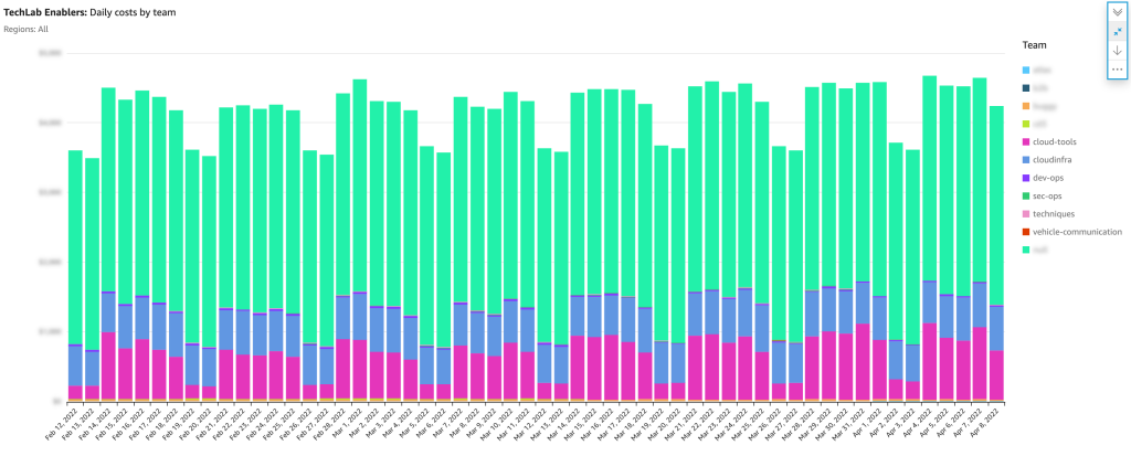 Cost and usage dashboard