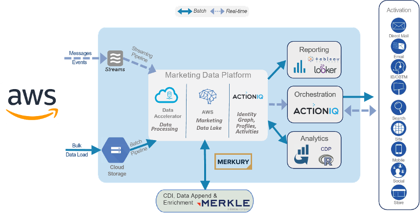 view your CDP as one piece of hte C360 puzzle