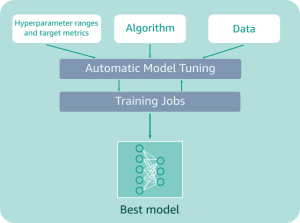 Fig. 2: SageMaker HPO takes the parameters, model data, and training data as input to automatically tune the parameters and start training jobs, allowing efficient discovery of the best model.
