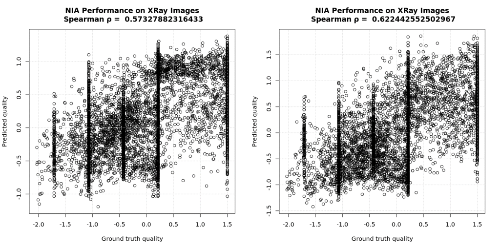 Fig. 3: Example performance for the best network from random initialization (left) and Koniq10K pretraining (right). Note that the networks were trained and tested on 128*128 patches taken from 512*512 images. Many of these patches contained pixels with the same rating, which leads to the density of samples at particular points (which originally corresponded to 0–5 but are shifted here due to normalization).