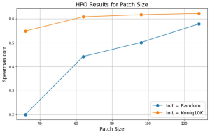 Fig. 4: Image quality prediction performance as a function of patch size and initialization. Note that all of the networks pretrained on Koniq10K outperform the randomly initialized networks.