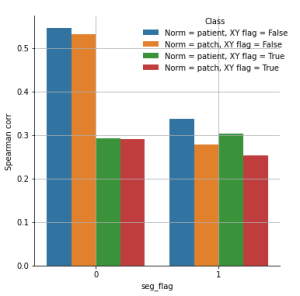 Fig. 5a: HPO performance as a function of including x-y location input channels. Removal of the x-y location channels as well as the anatomical segmentation input channels greatly improves performance.