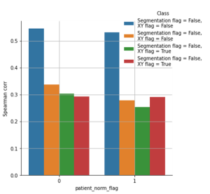 Fig. 5b: HPO performance as a function of patient vs. patch normalization. Patch normalization with no segmentation or x-y input channels is slightly better than the patient normalization.
