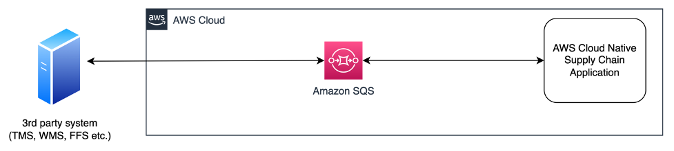 Figure 1. Integration between AWS applications and a third-party system using Amazon SQS