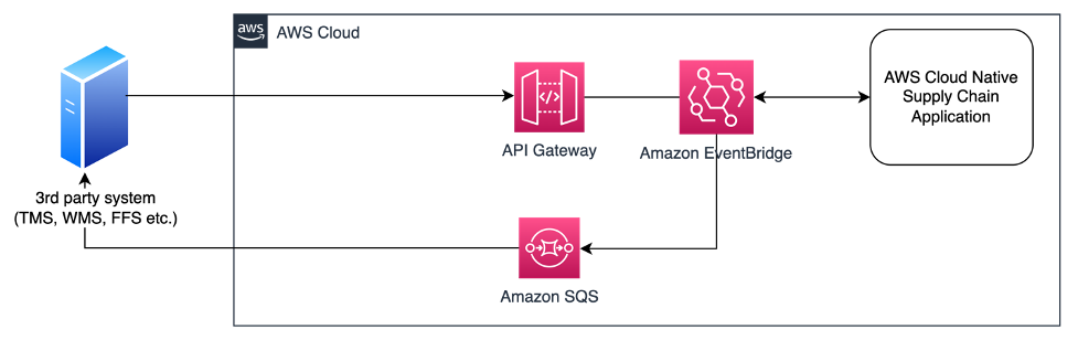 Figure 2. Integration between AWS applications and a third-party system using Amazon EventBridge