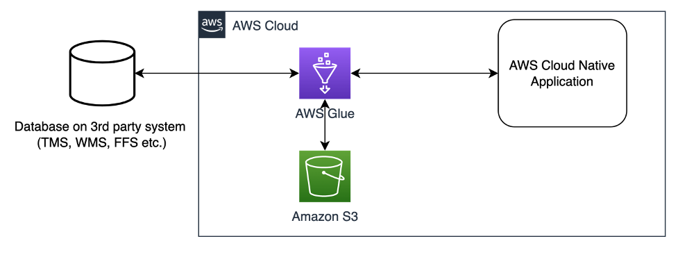 Figure 3. Integration between AWS applications and a third-party system using AWS Glue