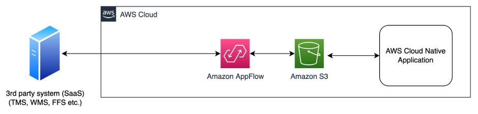 Figure 4. Integration between AWS applications and a third-party system using Amazon AppFlow
