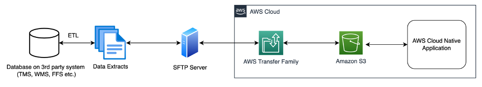 Figure 5. Integration between AWS applications and a third-party application using AWS Transfer Family