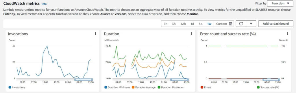 Monitoring Reporting Performance through CloudWatch