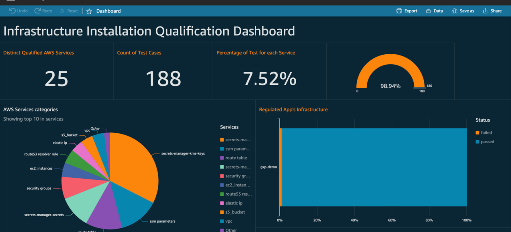 Figure 2: Reference dashboard to display compliance metrics by resources