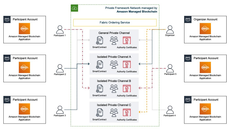 multiple-communication architecture inside