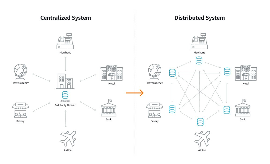 open distributed system for partner hotels, airlines, merchants, and more, provides a solution that outperforms legacy centralized systems
