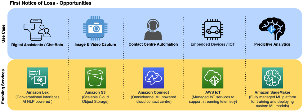 first notice of loss