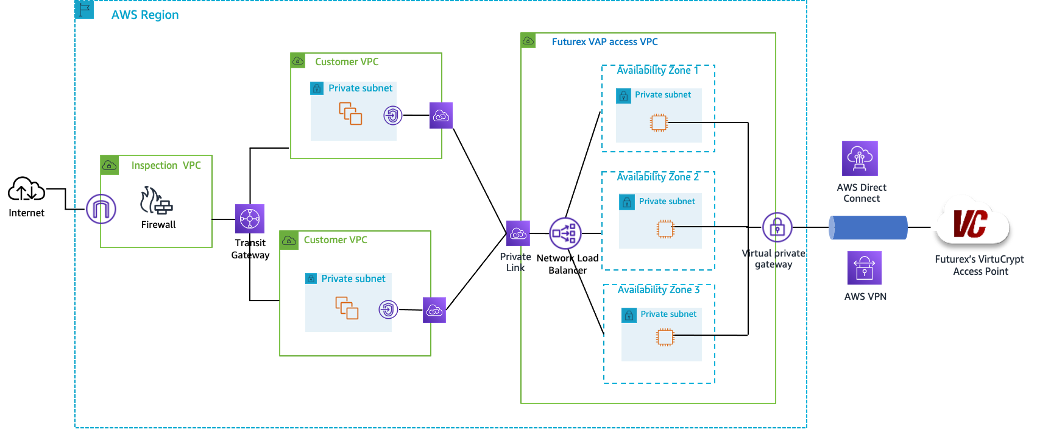 aws connectivity to futurex's virtucrypt cloud