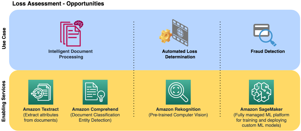 loss assessment - opportunities