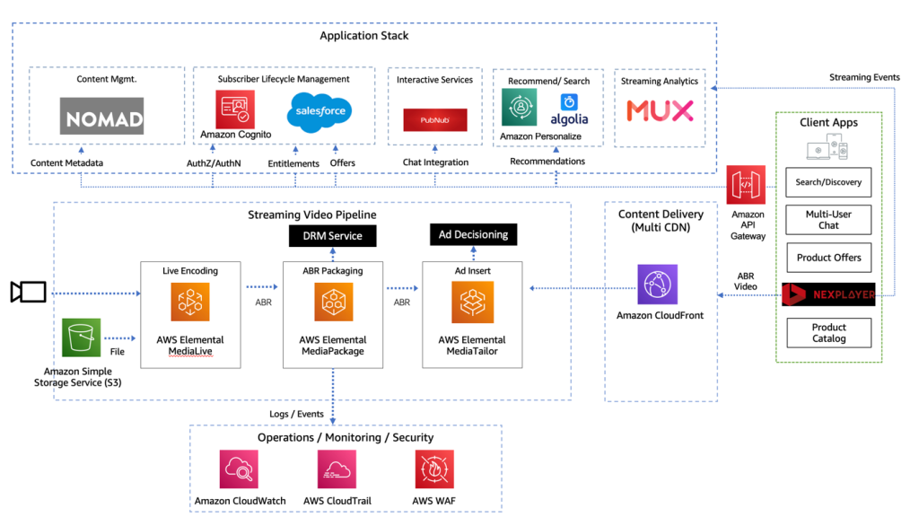 AWS Streaming Media Reference Architecture