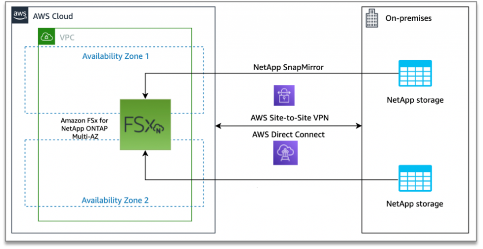 FSx for ONTAP syncing with on prem NetApp units