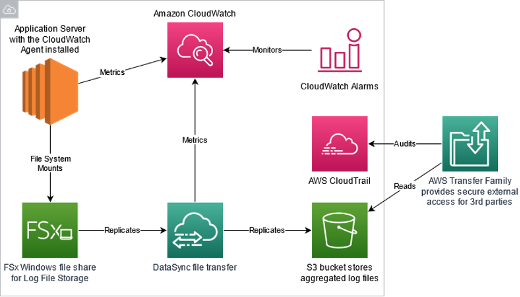 System architecture of expanded logging solution