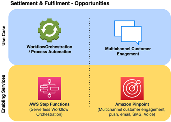 settlement and fullfiment-opportunities