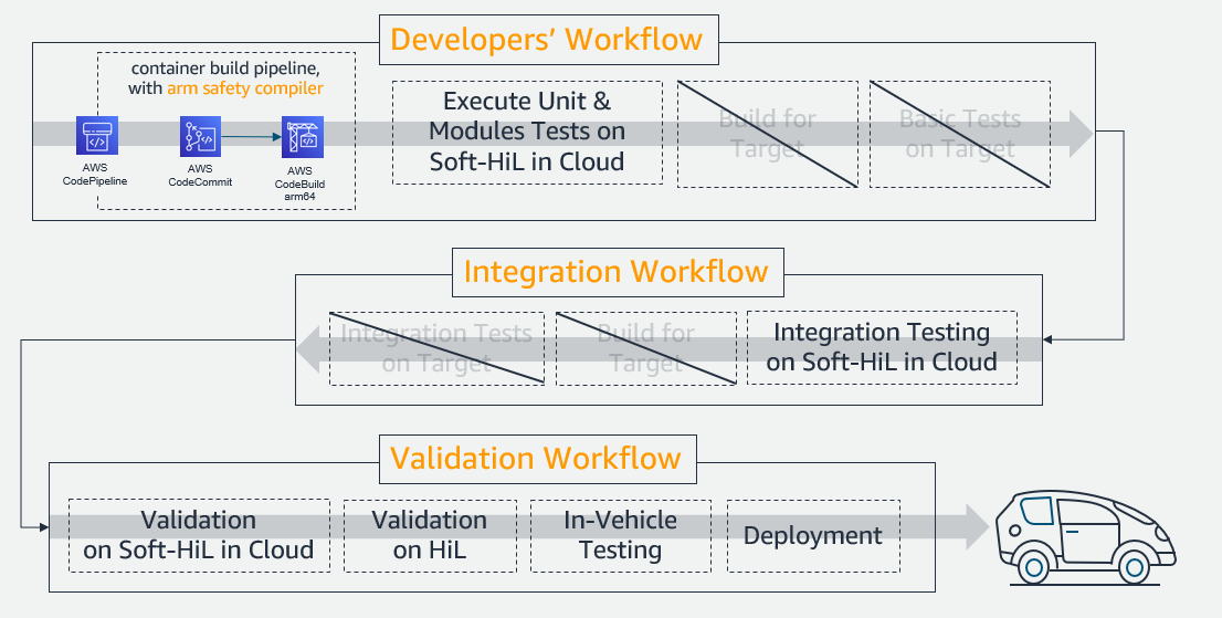 New developer's workflow, without the need for cross compilation and integration testing. Compile directly for deployment on target and cloud.
