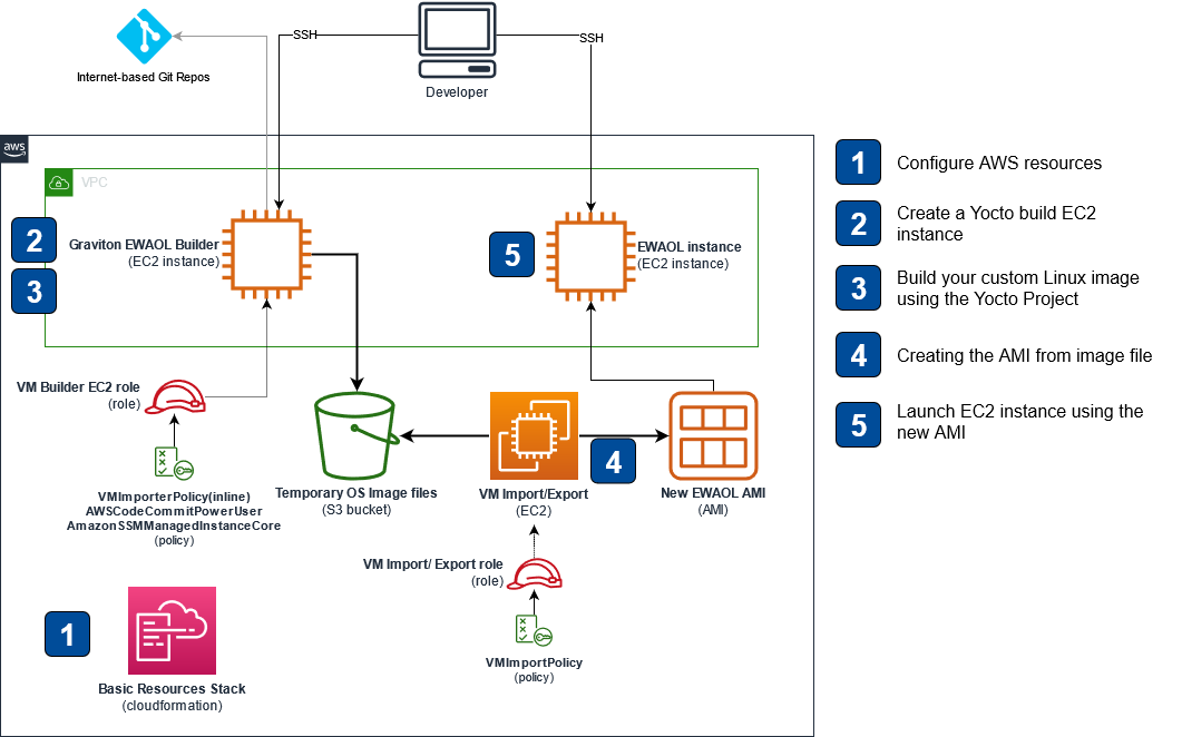 Architecture diagram of system as deployed by the instructions in this blog.