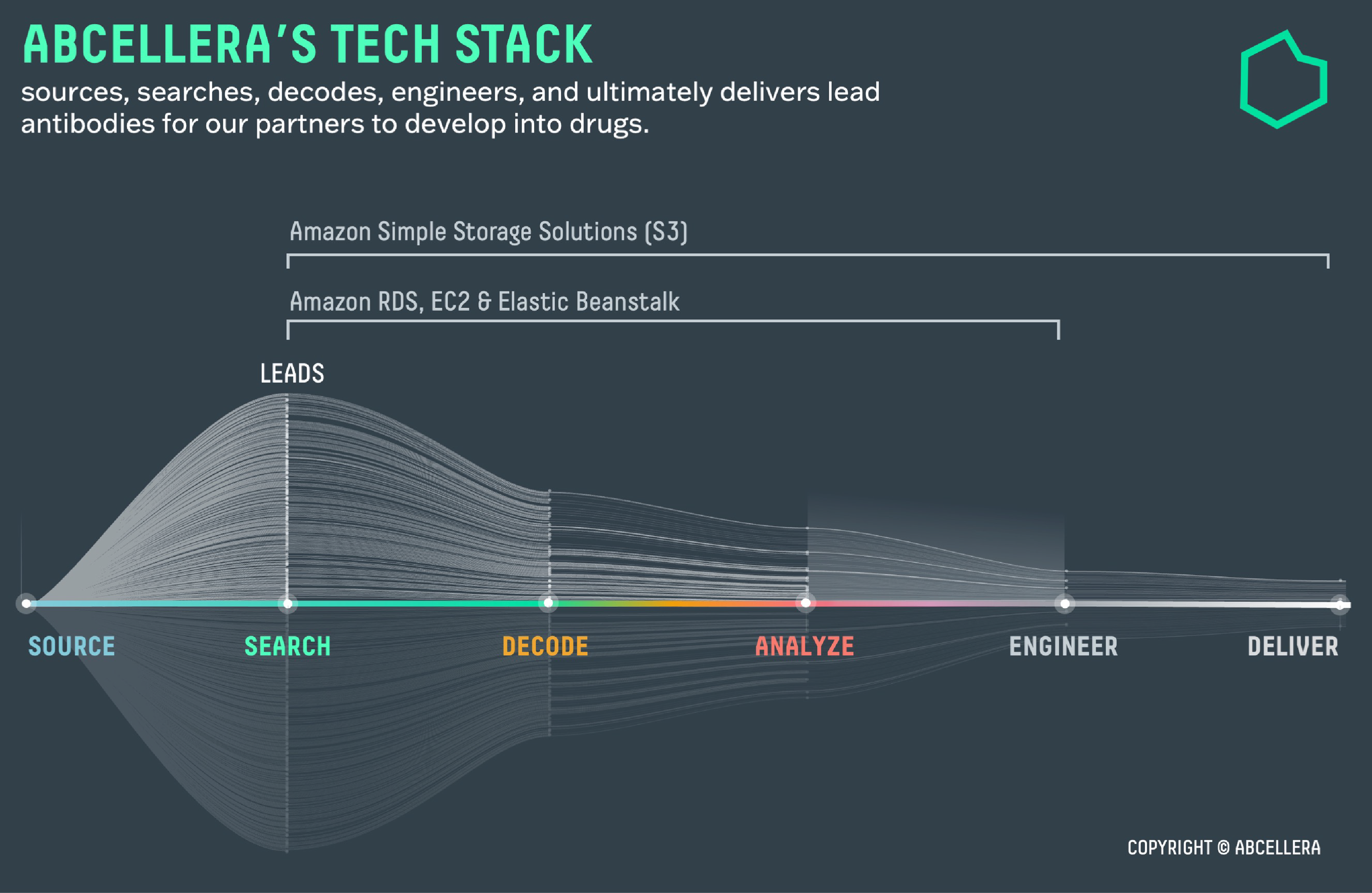 Figure 1 - AbCellera’s Tech Stack