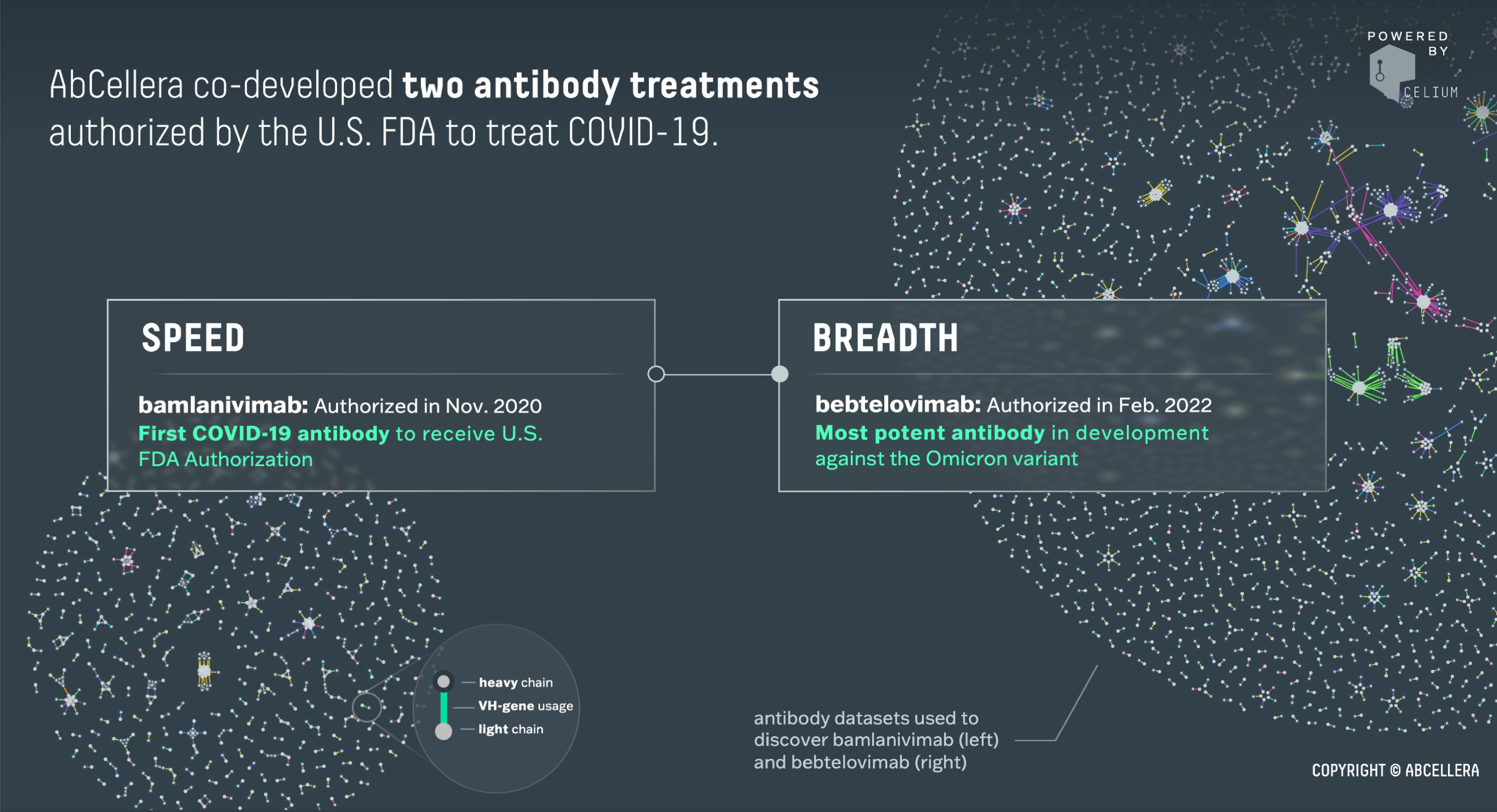 Figure 2 - AbCellera’s co-developed two antibody treatments authorized by the U.S. FDA to treat COVID-19