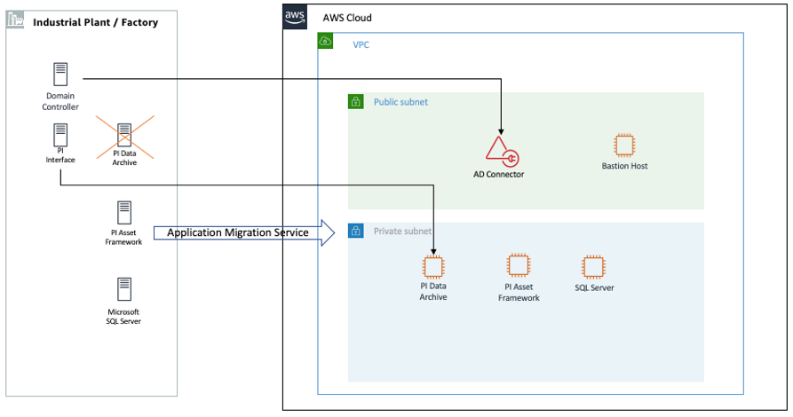 PI System migration from Industrial Plants and Factory to AWS
