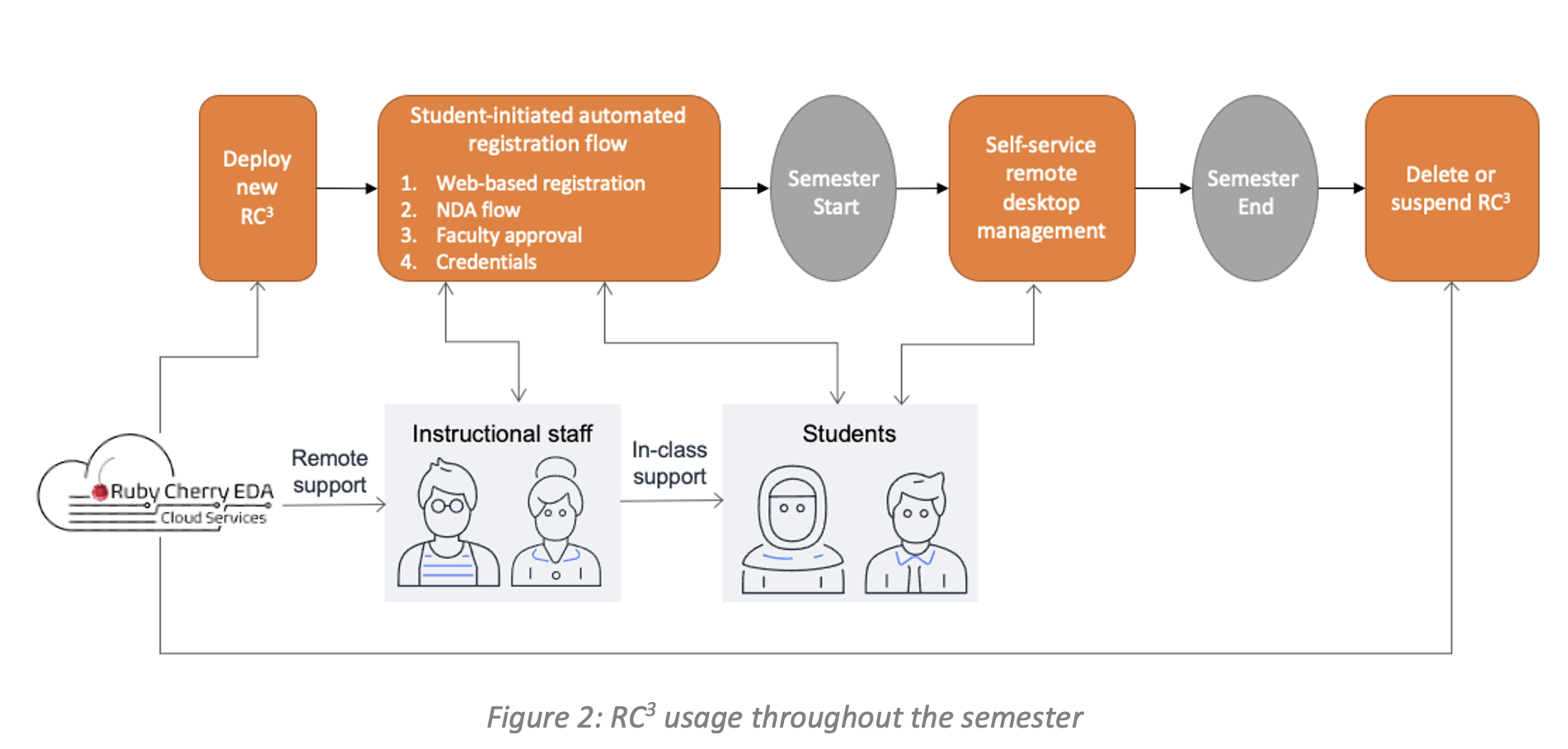 Figure 2: RC3 usage throughout the semester
