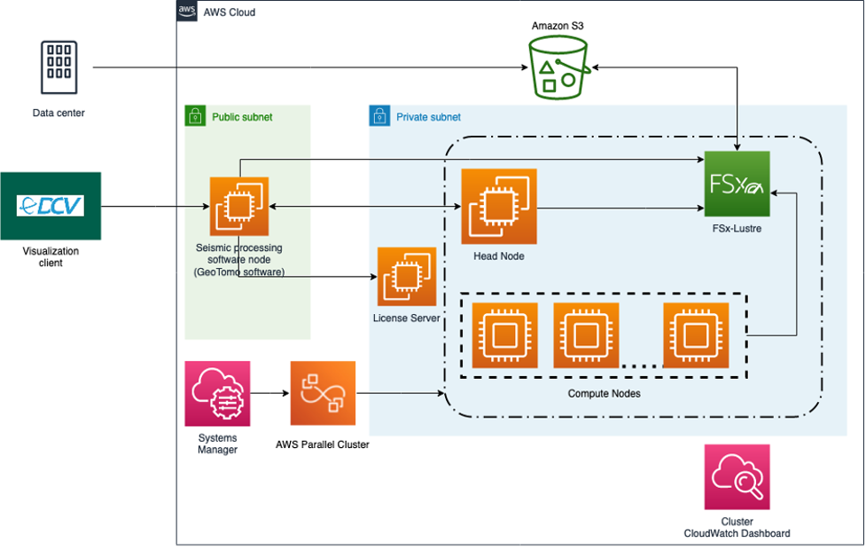 OdSP on AWS using GeoTomo’s technology reference architecture