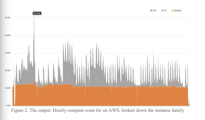 Figure 2. The output: Hourly compute costs for on AWS, broken down the instance family