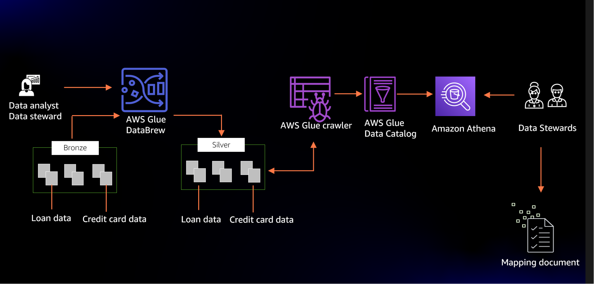 Figure 3 Illustrates the data preparation pipeline to identify business data assets.
