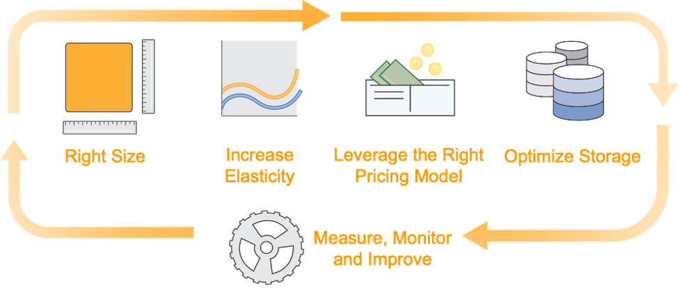 Figure 1- Cost Optimizing Best Practices