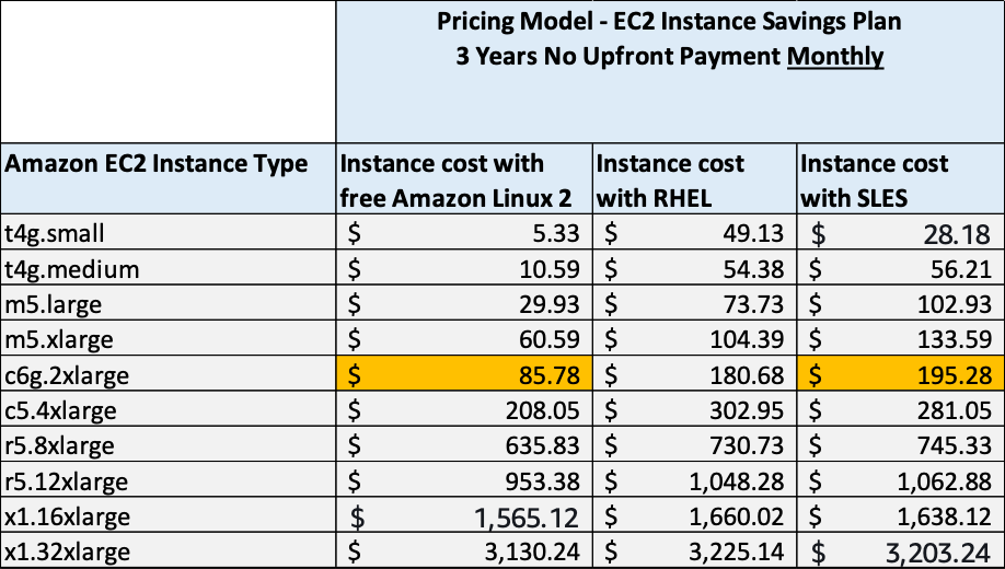 Table 1- EC2 instance Pricing Model using Savings Plan