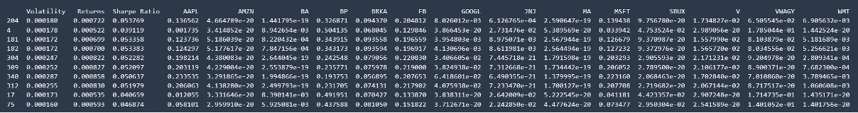 Figure 9: This is a sample of the portfolios created and scored by the ESG portfolio optimization function