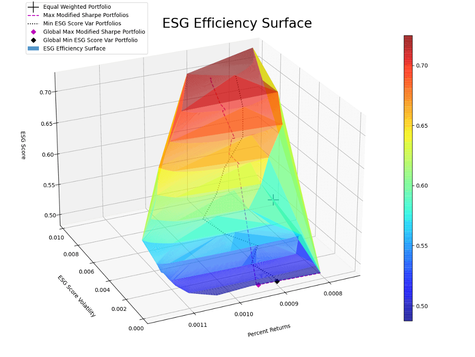 Figure 13: 3D efficiency frontier, created adding ESG absolute score to the efficiency frontier shown in Figure 10.