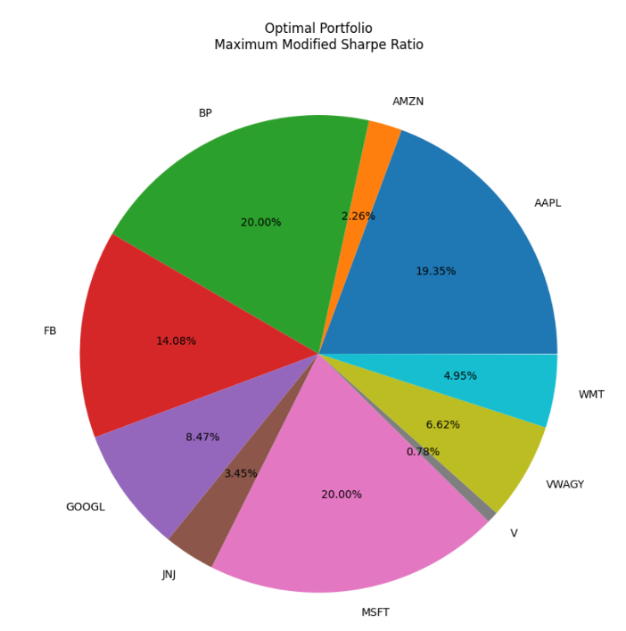Figure 11: Composition of optimal portfolio, based on the data and constraints we provided.