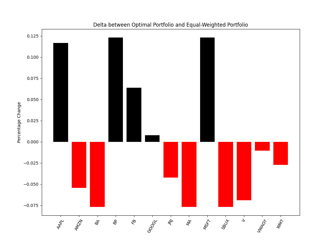 Fugre 12: Waterfall chart showing the differences between the optimal portfolio shown in Figure 11 and the equal-weighted portfolio.