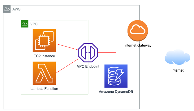 vpc endpoints