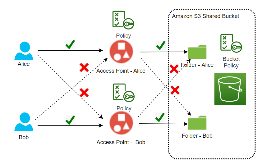 Figure 1: Solution diagram with an example use case