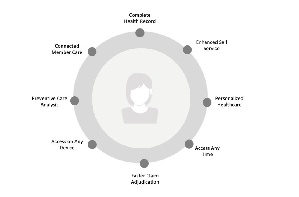 Building 360' view around member information