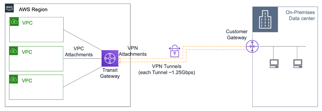 Figure 1 – Virtual Private Gateway with Multiple VPCs and VPN connection