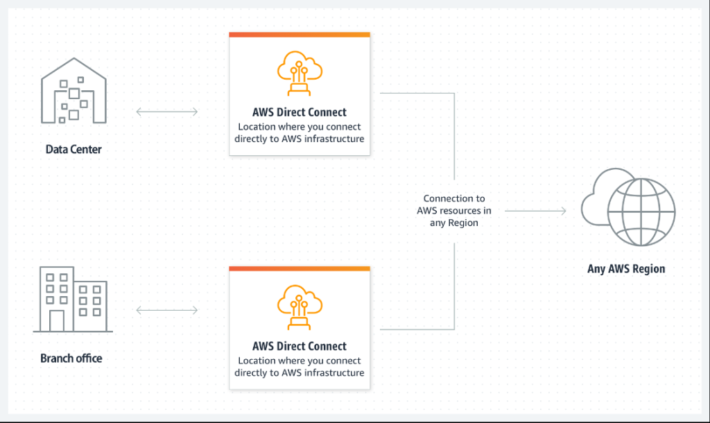 Figure 2 – AWS Direct Connect with Private Network Connections Between Your Office and an AWS Region