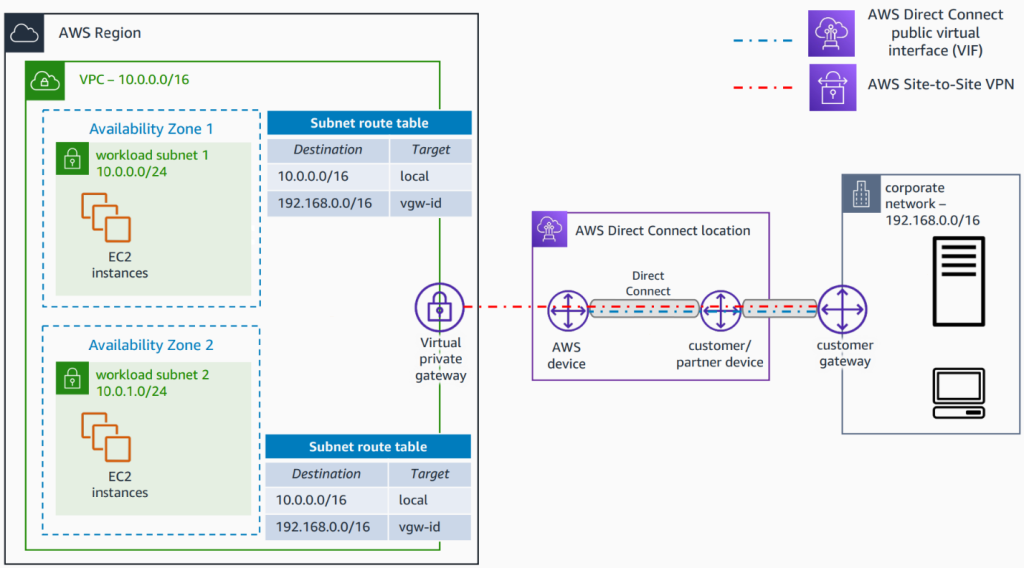 Figure 4 – AWS Site-to-Site VPN Over AWS Direct Connect