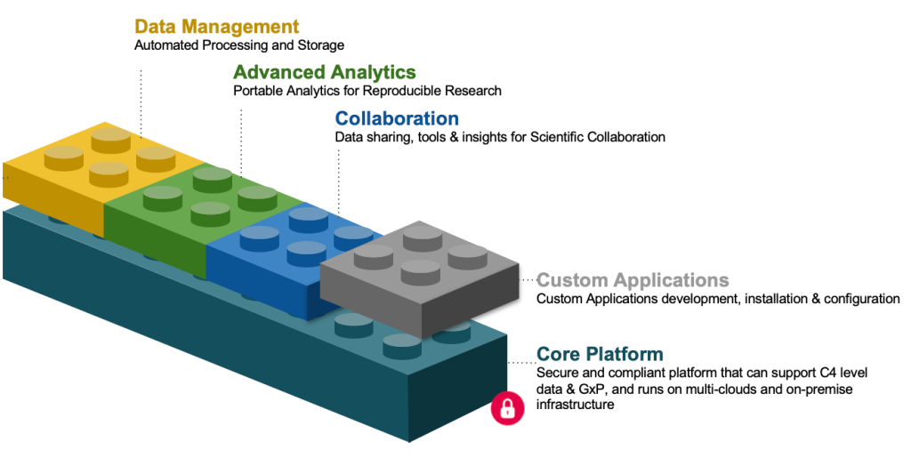 High-level architecture for Roche’s Apollo healthcare platform