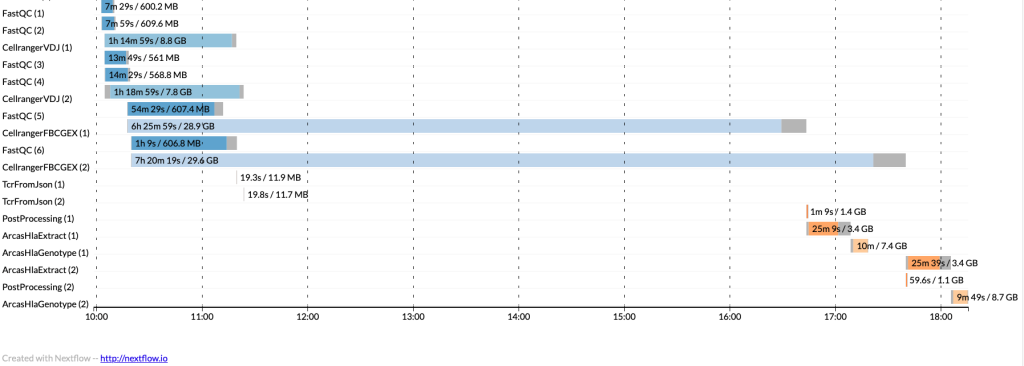 Figure 1 - ImmunoScape’s compute workloads