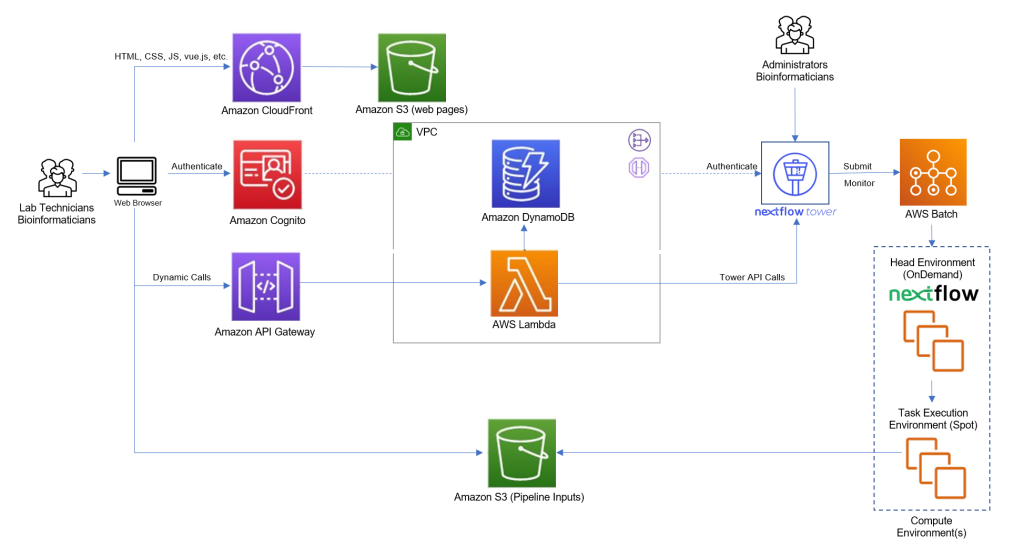 Figure 1 – High-Level Architecture of the Easy Genomics Solution