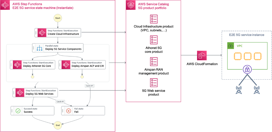 aws step function