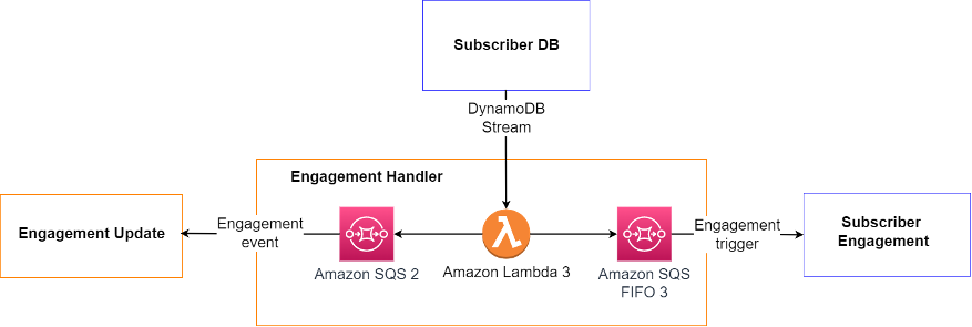 dynamicdb