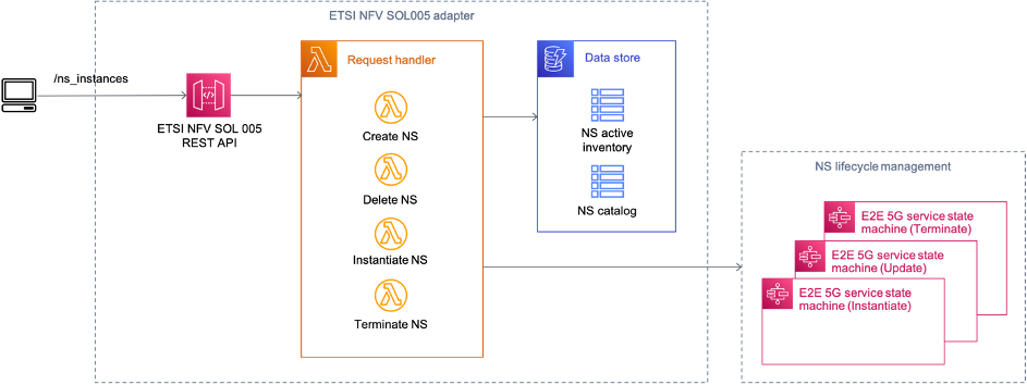 etsi nfv sol005 api